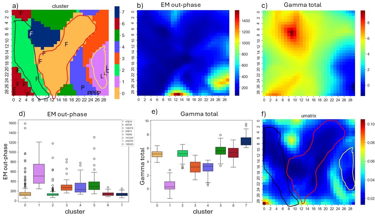 Boxplots in GisSOM illustrate the distribution of feature values across clusters. The example shows gamma radiation values are well-clustered, with low variability within clusters. In contrast, the electromagnetic out-of-phase component shows many outliers in all clusters except 6 and 7