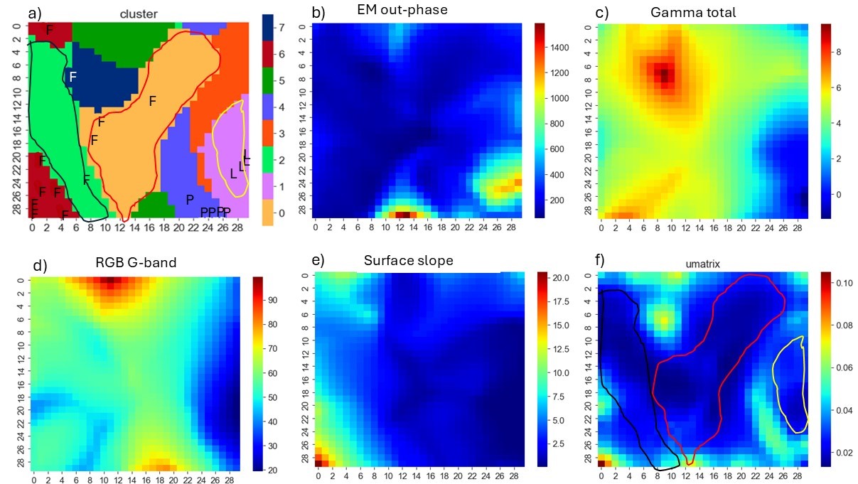 Self-Organizing Maps (SOMs) of the input data showing different visualizations: k-means clustering on the SOM grid; electromagnetic ground response (out-of-phase component); gamma radiation from the ground, including uranium, thorium, and potassium; green band intensity from RGB aerial imagery; slope of the ground topography; and the SOM U-matrix displaying distances between neurons.